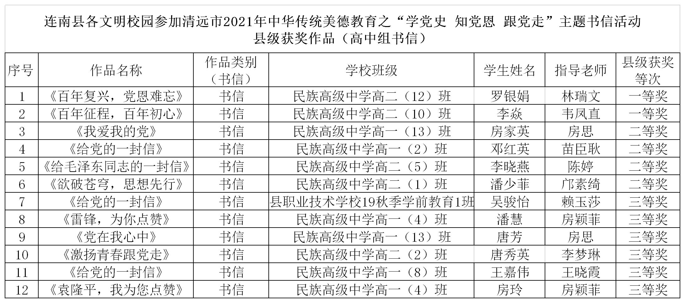 连南县各文明校园参加清远市2021年中华传统美德教育之“学党史 知党恩 跟党走”主题书信活动县级获奖作品（高中组书信）.jpg