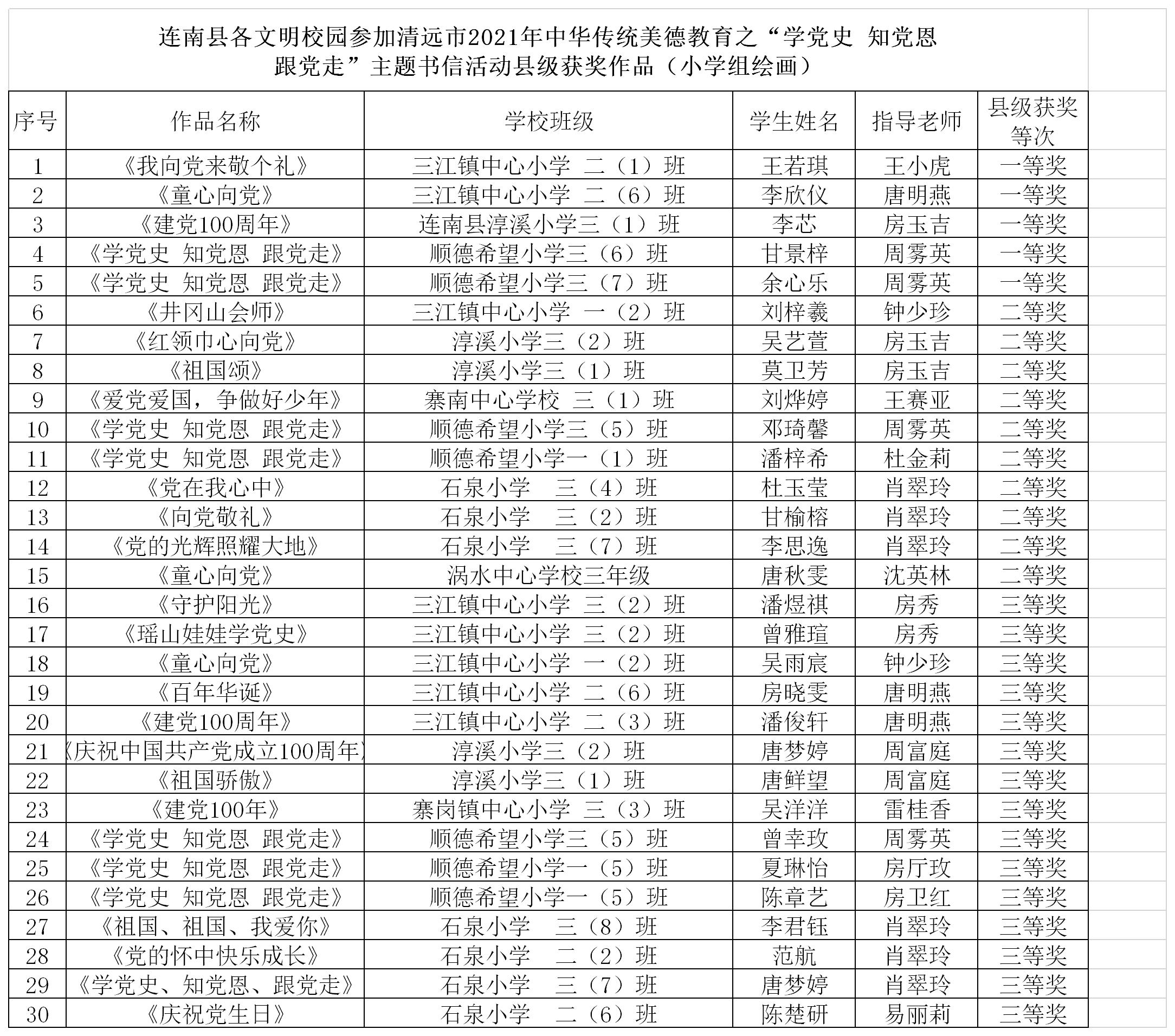 连南县各文明校园参加清远市2021年中华传统美德教育之“学党史 知党恩 跟党走”主题书信活动县级获奖作品（小学组绘画）.jpg