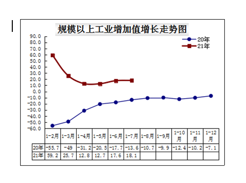 规模以上工业增加值增长走势图.png