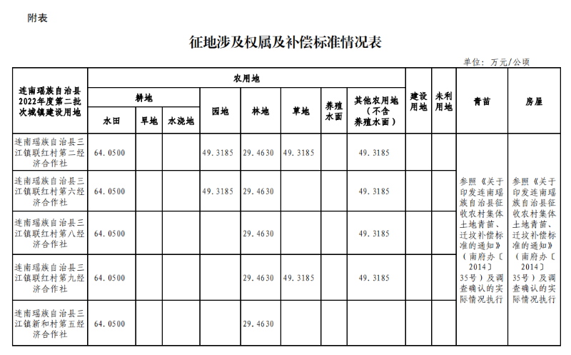 附表：征地涉及权属及补偿标准情况表.png