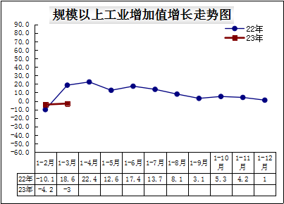 规模以上工业增加值增长走势图.png